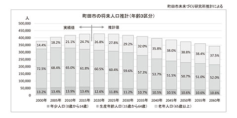 町田市の将来人口推計（年齢3区分） | 町田市未来づくり研究所推計による