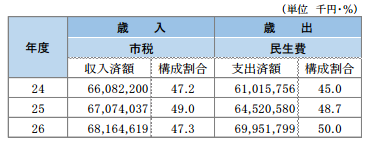 町田市の民生費の推移